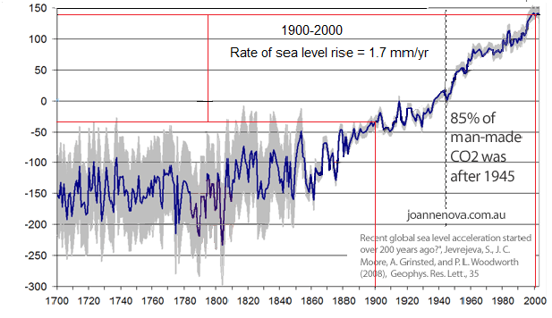 rising sea level effects